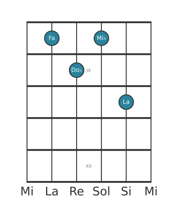 Voz de guitarra #0 del acorde Fa Séptima dominante con quinta bemol