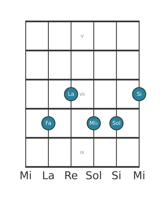 Voz de guitarra #0 del acorde Fa Novena dominante con undécima aumentada