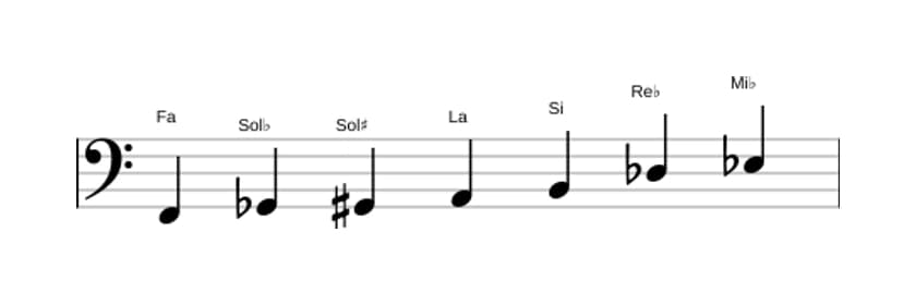 Partitura de la escala Fa Alterada en tres octavas (2)