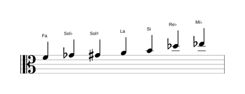 Partitura de la escala Fa Alterada en tres octavas (4)