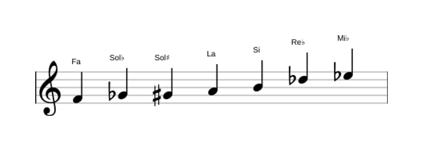 Partitura de la escala Fa Alterada en tres octavas (4)