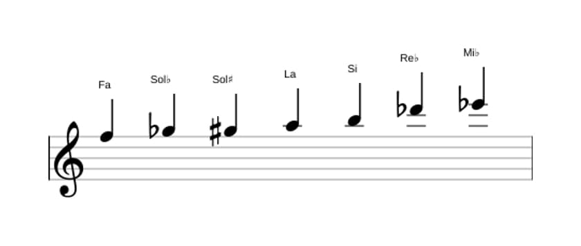 Partitura de la escala Fa Alterada en tres octavas (5)