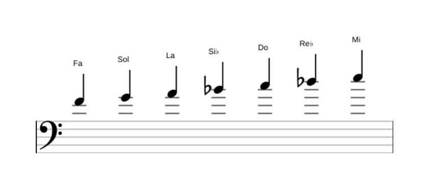 Partitura de la escala Fa Armónica mayor en tres octavas (4)