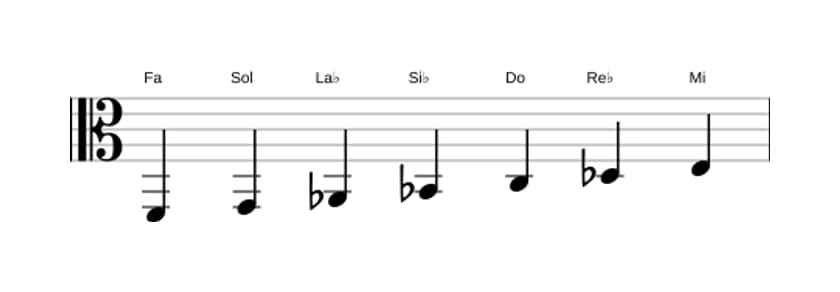 Partitura de la escala Fa Armónica menor en tres octavas (2)