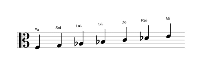 Partitura de la escala Fa Armónica menor en tres octavas (3)