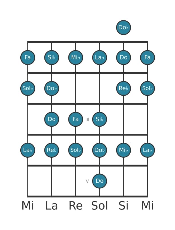 Escala de guitarra para Fa Bebop locria en posición 0