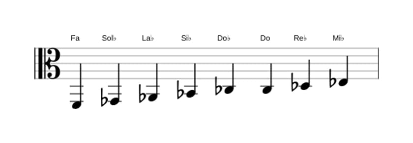 Partitura de la escala Fa Bebop locria en tres octavas (2)