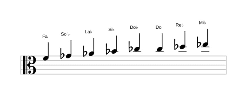 Partitura de la escala Fa Bebop locria en tres octavas (4)