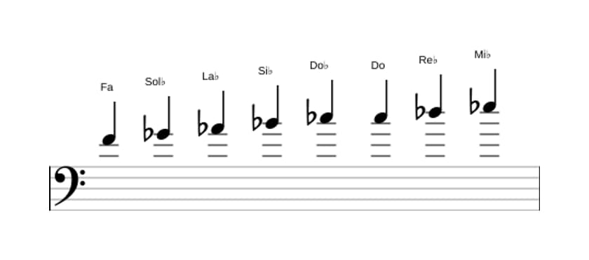 Partitura de la escala Fa Bebop locria en tres octavas (4)