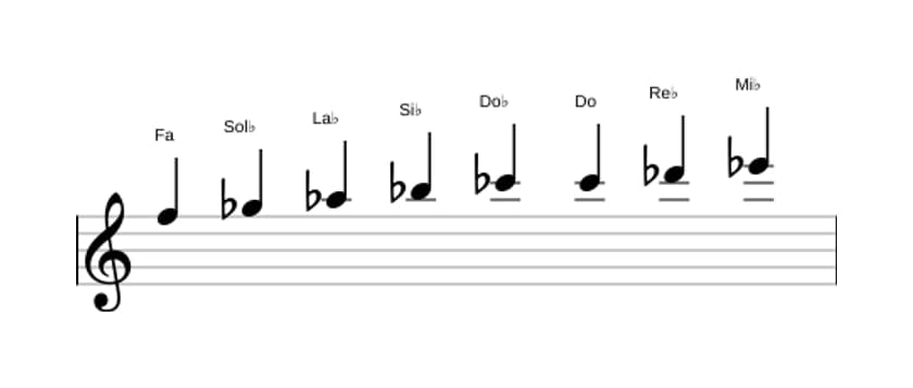Partitura de la escala Fa Bebop locria en tres octavas (5)
