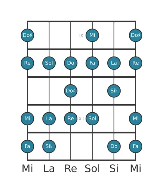Escala de guitarra para Fa Bebop mayor en posición 8