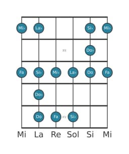 Escala de guitarra para Fa Blues menor en posición 10