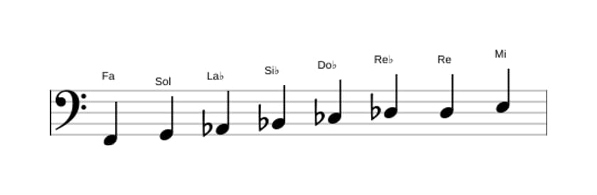 Partitura de la escala Fa Disminuida en tres octavas (2)