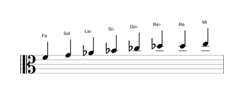 Partitura de la escala Fa Disminuida en tres octavas (4)