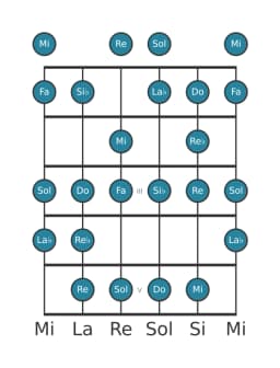 Escala de guitarra para Fa Disminuida sexta menor en posición 0