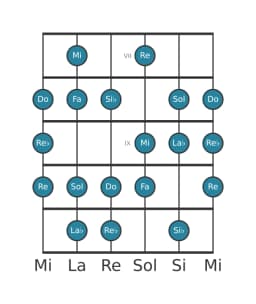 Escala de guitarra para Fa Disminuida sexta menor en posición 6