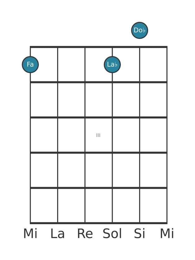 Voz de guitarra #0 del acorde Fa Disminuido