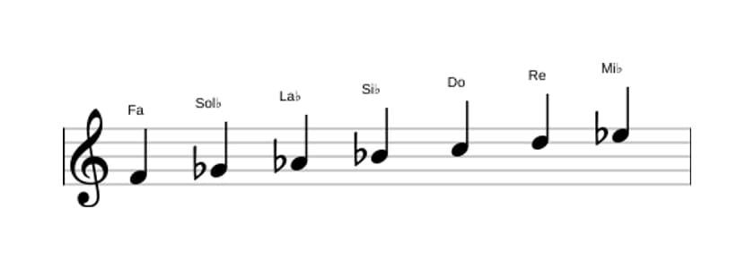 Partitura de la escala Fa Dórico ♭2 en tres octavas (4)