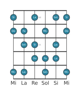 Escala de guitarra para Fa Flamenca en posición 6