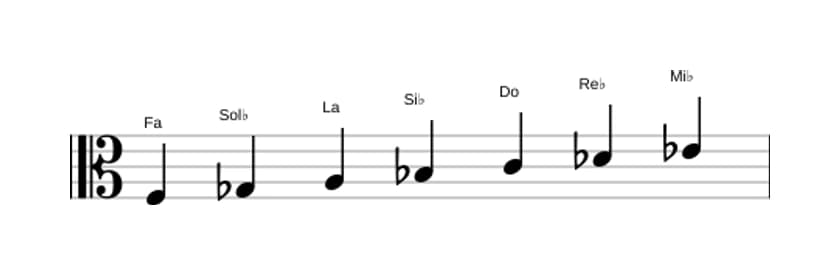 Partitura de la escala Fa Frigia dominante en tres octavas (3)