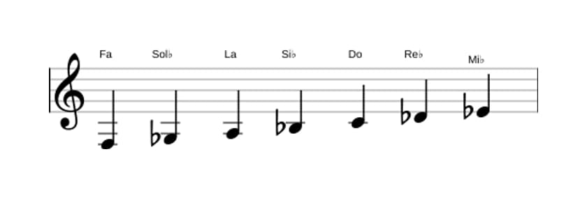 Partitura de la escala Fa Frigia dominante en tres octavas (3)