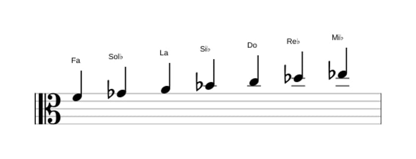 Partitura de la escala Fa Frigia dominante en tres octavas (4)