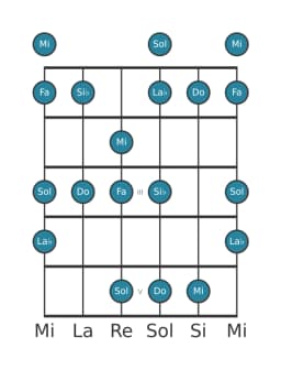 Escala de guitarra para Fa Hexatónica menor en posición 0