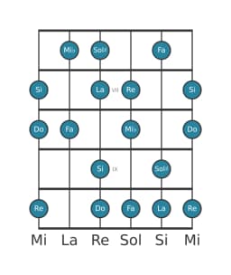 Escala de guitarra para Fa Hongara mayor en posición 5