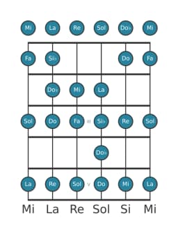 Escala de guitarra para Fa Ichikosucho en posición 0