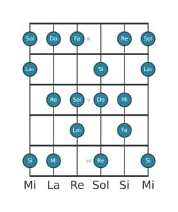 Escala de guitarra para Fa Lidia disminuida en posición 2