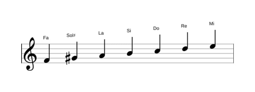 Partitura de la escala Fa Lidia sostenido noveno en tres octavas (4)