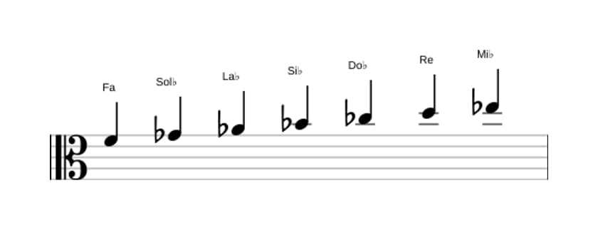 Partitura de la escala Fa Locria seis en tres octavas (4)