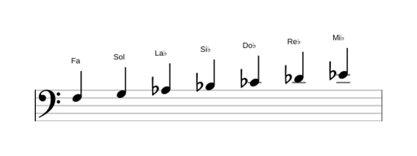 Partitura de la escala Fa Locrio ♯2 en tres octavas (3)