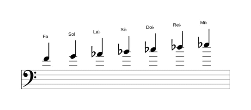 Partitura de la escala Fa Locrio ♯2 en tres octavas (4)