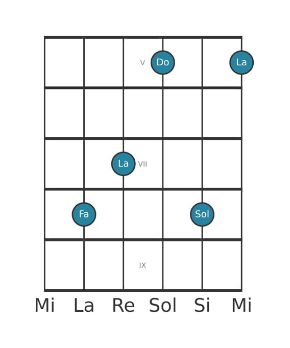 Voz de guitarra #0 del acorde Fa Mayor con novena añadida