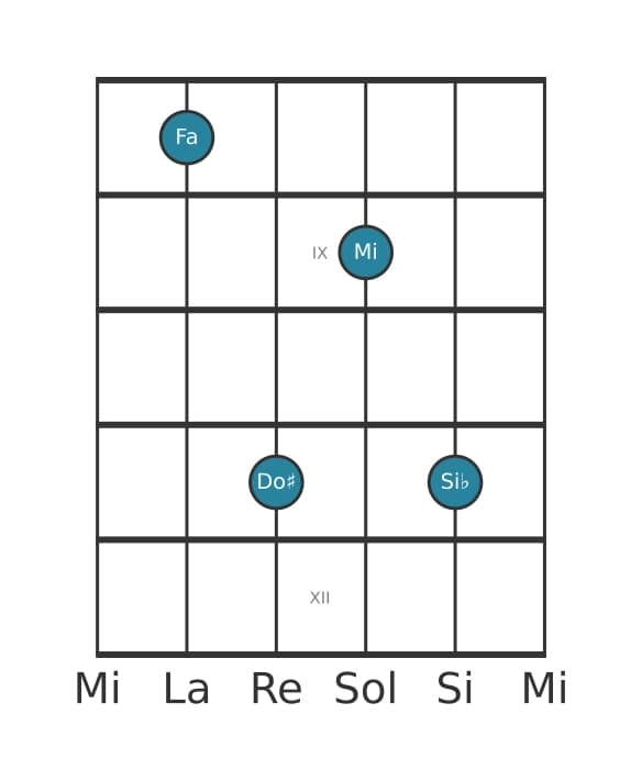 Voz de guitarra #0 del acorde Fa Mayor séptima con quinta aumentada y cuarta suspendida