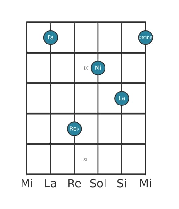 Voz de guitarra #1 del acorde Fa Séptima mayor con sixta bemol