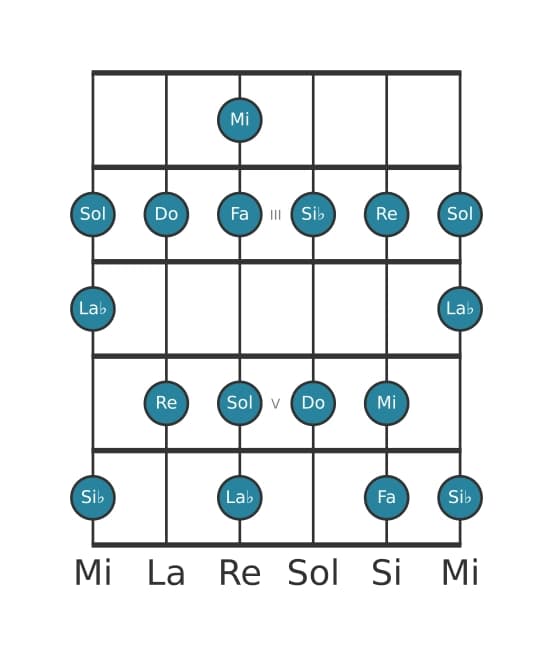 Escala de guitarra para Fa Melodica menor en posición 1