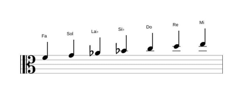 Partitura de la escala Fa Melodica menor en tres octavas (4)
