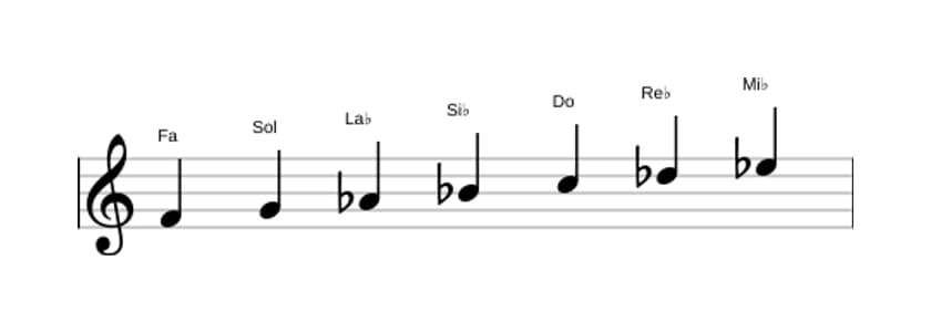 Partitura de la escala Fa Menor en tres octavas (4)