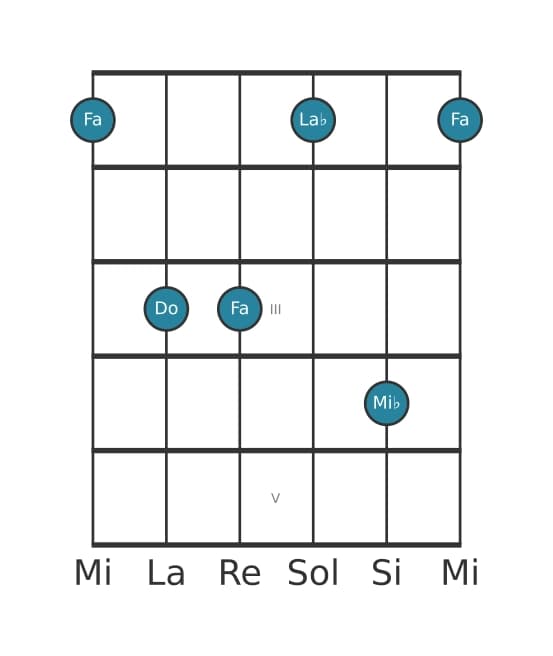 Voz de guitarra #3 del acorde Fa Menor séptima
