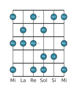 Escala de guitarra para Fa misteriosa sostenido 1 en posición 6