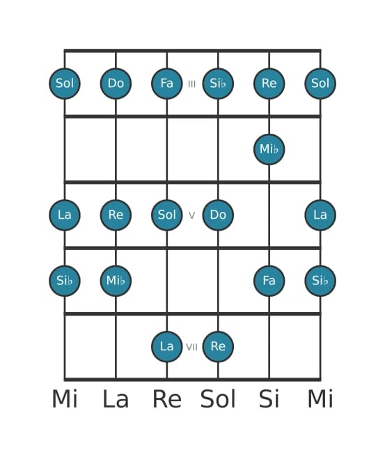 Escala de guitarra para Fa Mixolidia en posición 2