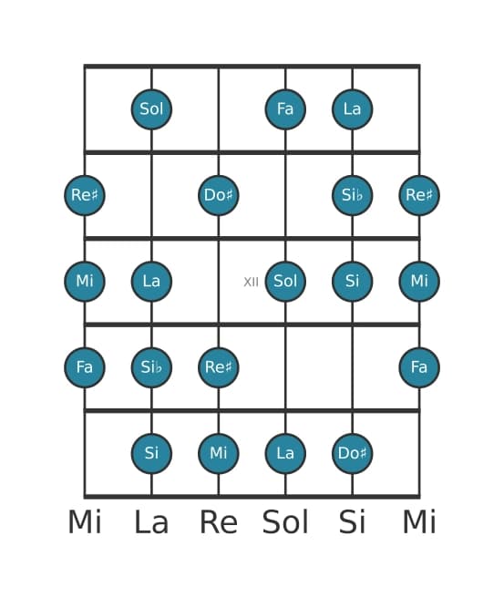 Escala de guitarra para Fa Modo de Messiaen 6 en posición 9