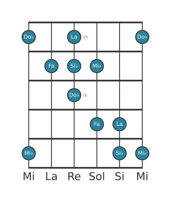Escala de guitarra para Fa Pentatónica mayor napolitana en posición 6