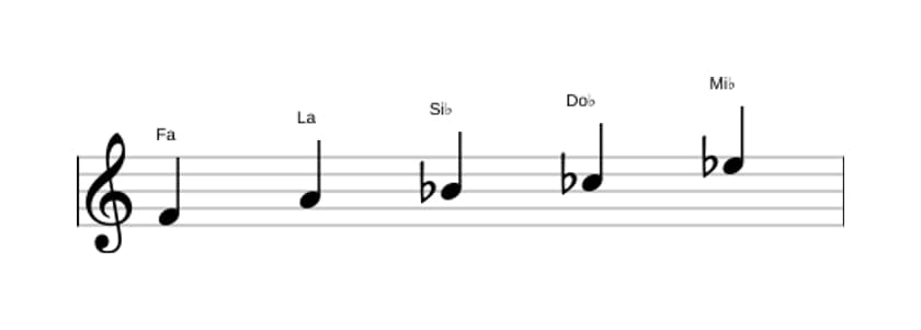 Partitura de la escala Fa Pentatónica mayor napolitana en tres octavas (4)