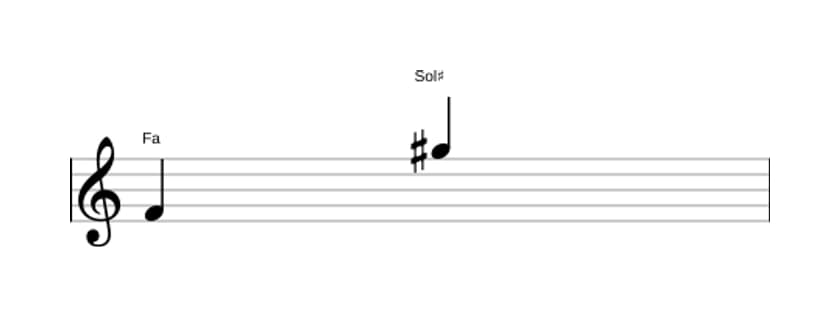 Partitura del intervalo Novena aumentada en tres octavas (4)
