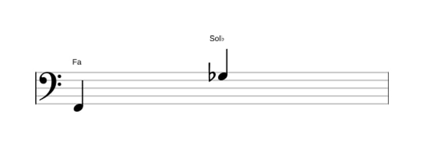 Partitura del intervalo Novena menor en tres octavas (2)