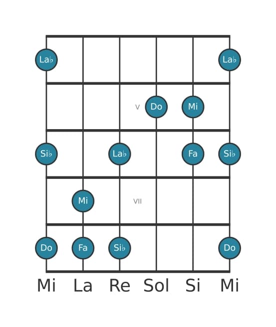 Escala de guitarra para Fa Pentatónica menor con séptima mayor en posición 3