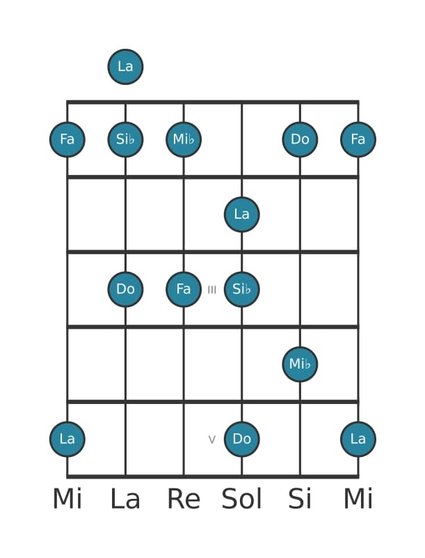 Escala de guitarra para Fa Pentatónica mixolidio en posición 0
